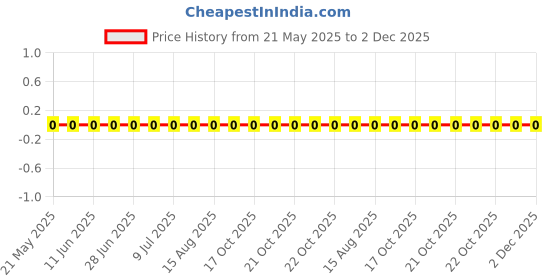 robu.in 0603WAF3740T5E-UNI-ROYAL(Uniroyal Elec)-100mW Thick Film Resistors 75V ±100ppm/℃ ±1% 374Ω 0603 Chip Resistor – Surface Mount ROHS Price History Graph from 21 May 2025 to 2 Dec 2025
