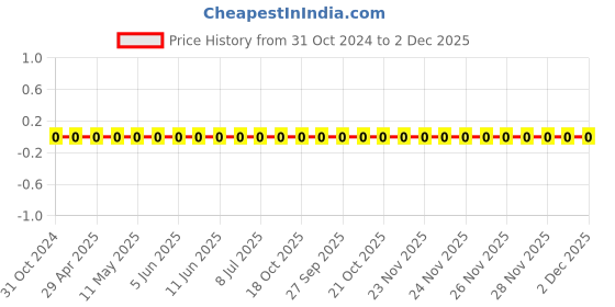 robu.in 0603WAF3900T5E-Uniohm/Royal-ohm-100mW Thick Film Resistors 75V ±100ppm/℃ ±1% 390Ω 0603 Chip Resistor – Surface Mount ROHS Price History Graph from 31 Oct 2024 to 1 Dec 2025