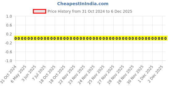 robu.in 0603WAF3903T5E-Uniohm/Royal-ohm-100mW Thick Film Resistors 75V ±100ppm/℃ ±1% 390kΩ 0603 Chip Resistor – Surface Mount ROHS Price History Graph from 31 Oct 2024 to 5 Dec 2025
