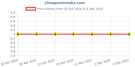 robu.in 0603WAF4023T5E-Uniohm/Royal-ohm-100mW Thick Film Resistors 75V ±100ppm/℃ ±1% 402kΩ 0603 Chip Resistor – Surface Mount ROHS Price History Graph from 30 Oct 2024 to 4 Dec 2025