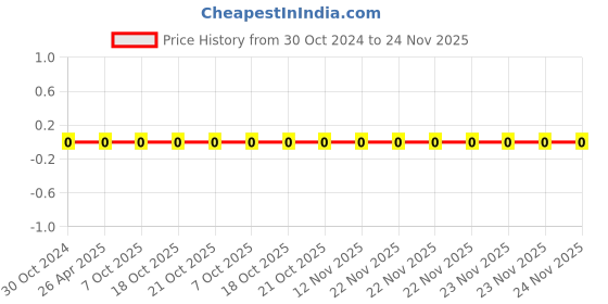 robu.in 0603WAF4120T5E-Uniohm/Royal-ohm-100mW Thick Film Resistors 75V ±100ppm/℃±1% 412Ω 0603 Chip Resistor – Surface Mount ROHS Price History Graph from 30 Oct 2024 to 24 Nov 2025