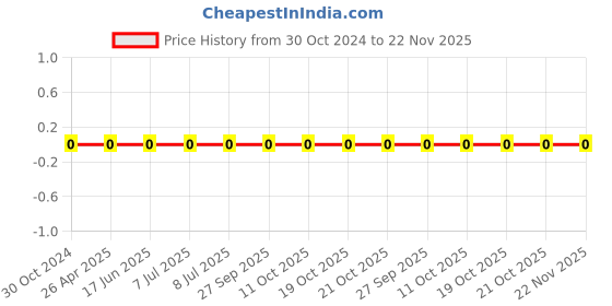 robu.in 0603WAF4121T5E-Uniohm/Royal-ohm-100mW Thick Film Resistors 75V±100ppm/℃ ±1% 4.12kΩ 0603 Chip Resistor – Surface Mount ROHS Price History Graph from 30 Oct 2024 to 22 Nov 2025