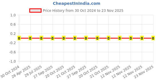 robu.in 0603WAF4122T5E-Uniohm/Royal-ohm-100mW Thick Film Resistors 75V ±100ppm/℃ ±1% 41.2kΩ 0603 Chip Resistor – Surface Mount ROHS Price History Graph from 30 Oct 2024 to 23 Nov 2025