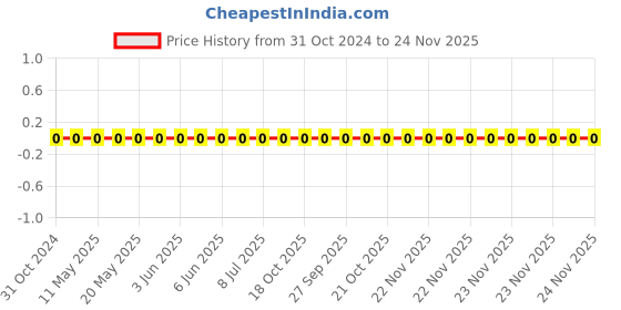 robu.in 0603WAF4221T5E-Uniohm/Royal-ohm-100mW Thick Film Resistors 75V±100ppm/℃ ±1% 4.22kΩ 0603 Chip Resistor – Surface Mount ROHS Price History Graph from 31 Oct 2024 to 24 Nov 2025