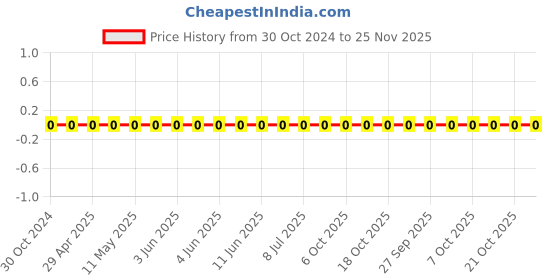 robu.in 0603WAF4223T5E-Uniohm/Royal-ohm-100mW Thick Film Resistors 75V ±100ppm/℃±1% 422kΩ 0603 Chip Resistor – Surface Mount ROHS Price History Graph from 30 Oct 2024 to 25 Nov 2025