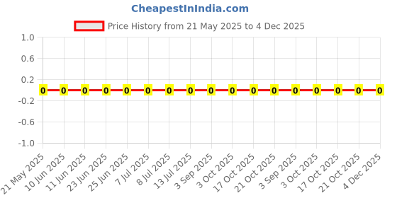 robu.in 0603WAF422JT5E-Royal Ohm-100mW Thick Film Resistors 75V ±100ppm/℃ ±1% 42.2Ω 0603 Chip Resistor – Surface Mount ROHS Price History Graph from 21 May 2025 to 4 Dec 2025