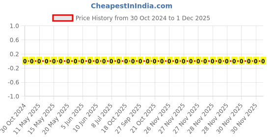 robu.in 0603WAF4301T5E-Uniohm/Royal-ohm-100mW Thick Film Resistors 75V ±100ppm/℃ ±1% 4.3kΩ 0603 Chip Resistor – Surface Mount ROHS Price History Graph from 30 Oct 2024 to 30 Nov 2025