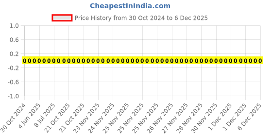 robu.in 0603WAF4303T5E-Uniohm/Royal-ohm-100mW Thick Film Resistors 75V ±100ppm/℃±1% 430kΩ 0603 Chip Resistor – Surface Mount ROHS Price History Graph from 30 Oct 2024 to 5 Dec 2025