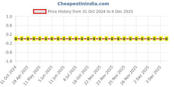 robu.in 0603WAF430JT5E-Uniohm/Royal-ohm-100mW Thick Film Resistors 75V ±1% ±200ppm/℃43Ω 0603 Chip Resistor – Surface Mount ROHS Price History Graph from 31 Oct 2024 to 5 Dec 2025