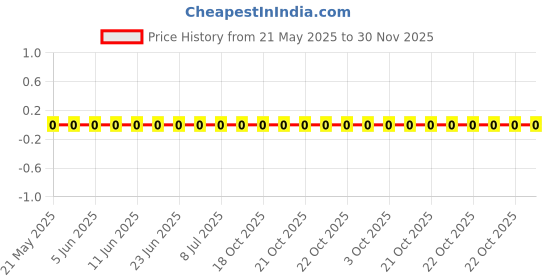 robu.in 0603WAF4320T5E-Royal Ohm-100mW Thick Film Resistors 75V ±100ppm/℃ ±1% 432Ω 0603 Chip Resistor – Surface Mount ROHS Price History Graph from 21 May 2025 to 30 Nov 2025