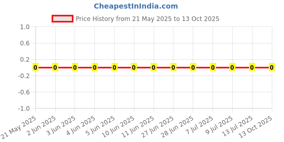 robu.in 0603WAF4530T5E-UNI-ROYAL(Uniroyal Elec)-100mW Thick Film Resistors 75V ±100ppm/℃ ±1% 453Ω 0603 Chip Resistor – Surface Mount ROHS Price History Graph from 21 May 2025 to 13 Oct 2025
