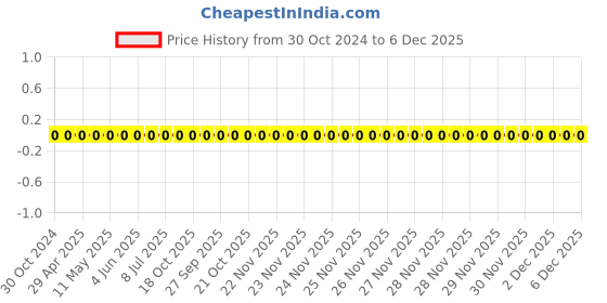 robu.in 0603WAF4531T5E-Uniohm/Royal-ohm-100mW Thick Film Resistors 75V ±100ppm/℃ ±1% 4.53kΩ 0603 Chip Resistor – Surface Mount ROHS Price History Graph from 30 Oct 2024 to 5 Dec 2025