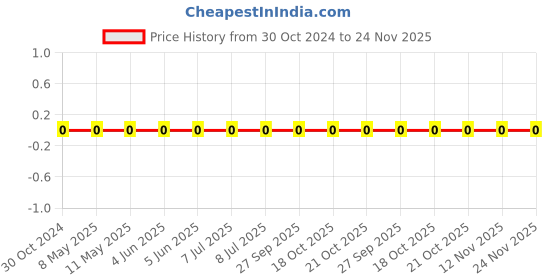 robu.in 0603WAF4641T5E-Uniohm/Royal-ohm-100mW Thick Film Resistors 75V ±100ppm/℃±1% 4.64kΩ 0603 Chip Resistor – Surface Mount ROHS Price History Graph from 30 Oct 2024 to 24 Nov 2025