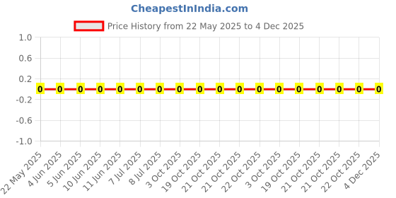 robu.in 0603WAF4642T5E-Royal Ohm-100mW Thick Film Resistors 75V ±100ppm/℃ ±1% 46.4kΩ 0603 Chip Resistor – Surface Mount ROHS Price History Graph from 22 May 2025 to 4 Dec 2025