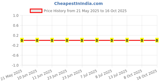robu.in 0603WAF4643T5E-Royal Ohm-100mW Thick Film Resistors 75V ±100ppm/℃ ±1% 464kΩ 0603 Chip Resistor – Surface Mount ROHS Price History Graph from 21 May 2025 to 16 Oct 2025