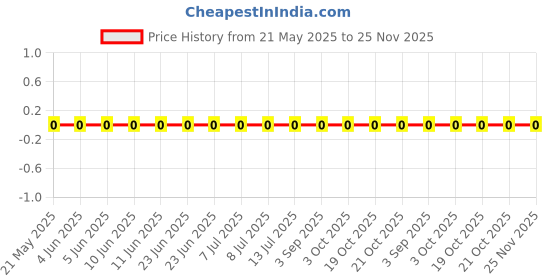 robu.in 0603WAF464JT5E-Royal Ohm-100mW Thick Film Resistors 75V ±100ppm/℃ ±1% 46.4Ω 0603 Chip Resistor – Surface Mount ROHS Price History Graph from 21 May 2025 to 24 Nov 2025