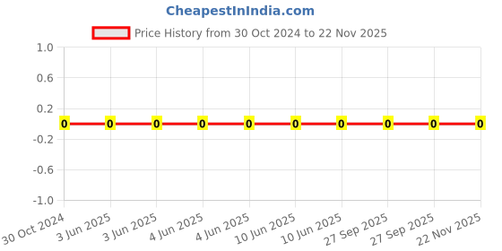 robu.in 0603WAF4701T5E-Uniohm/Royal-ohm-100mW Thick Film Resistors 75V ±100ppm/℃±1% 4.7kΩ 0603 Chip Resistor – Surface Mount ROHS Price History Graph from 30 Oct 2024 to 21 Nov 2025