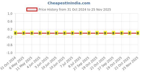 robu.in 0603WAF4702T5E-Uniohm/Royal-ohm-100mW Thick Film Resistors 75V ±100ppm/℃±1% 47kΩ 0603 Chip Resistor – Surface Mount ROHS Price History Graph from 31 Oct 2024 to 25 Nov 2025
