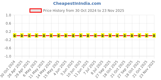 robu.in 0603WAF4704T5E-Uniohm/Royal-ohm-100mW Thick Film Resistors 75V ±100ppm/℃±1% 4.7MΩ 0603 Chip Resistor – Surface Mount ROHS Price History Graph from 30 Oct 2024 to 23 Nov 2025