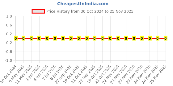 robu.in 0603WAF470JT5E-Uniohm/Royal-ohm-100mW Thick Film Resistors 75V ±100ppm/℃±1% 47Ω 0603 Chip Resistor – Surface Mount ROHS Price History Graph from 30 Oct 2024 to 24 Nov 2025