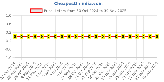 robu.in 0603WAF4751T5E-Uniohm/Royal-ohm-100mW Thick Film Resistors 75V ±100ppm/℃ ±1% 4.75kΩ 0603 Chip Resistor – Surface Mount ROHS Price History Graph from 30 Oct 2024 to 30 Nov 2025
