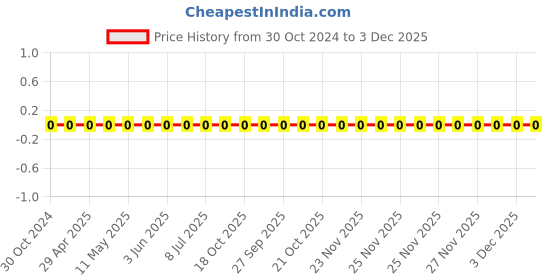 robu.in 0603WAF4871T5E-Uniohm/Royal-ohm-100mW Thick Film Resistors 75V±100ppm/℃ ±1% 4.87kΩ 0603 Chip Resistor – Surface Mount ROHS Price History Graph from 30 Oct 2024 to 3 Dec 2025