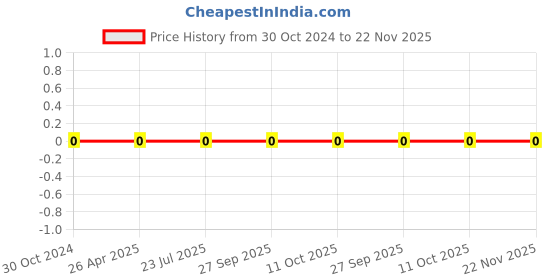 robu.in 0603WAF499JT5E-Uniohm/Royal-ohm-100mW Thick Film Resistors 75V ±100ppm/℃ ±1% 49.9Ω 0603 Chip Resistor – Surface Mount ROHS Price History Graph from 30 Oct 2024 to 22 Nov 2025