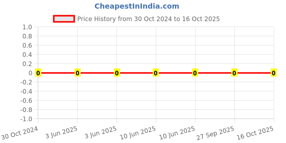 robu.in 0603WAF5100T5E-Uniohm/Royal-ohm-100mW Thick Film Resistors 75V ±100ppm/℃±1% 510Ω 0603 Chip Resistor – Surface Mount ROHS Price History Graph from 30 Oct 2024 to 15 Oct 2025