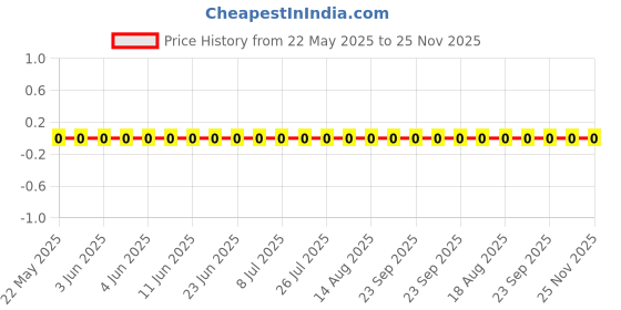 robu.in 0603WAF5101T5E-UNI-ROYAL(Uniroyal Elec)-100mW Thick Film Resistors 75V ±100ppm/℃ ±1% 5.1kΩ 0603 Chip Resistor – Surface Mount ROHS Price History Graph from 22 May 2025 to 24 Nov 2025