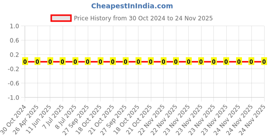 robu.in 0603WAF5102T5E-Uniohm/Royal-ohm-100mW Thick Film Resistors 75V ±100ppm/℃±1% 51kΩ 0603 Chip Resistor – Surface Mount ROHS Price History Graph from 30 Oct 2024 to 24 Nov 2025