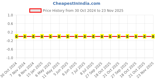 robu.in 0603WAF5103T5E-Uniohm/Royal-ohm-100mW Thick Film Resistors 75V ±100ppm/℃ ±1% 510kΩ 0603 Chip Resistor – Surface Mount ROHS Price History Graph from 30 Oct 2024 to 23 Nov 2025