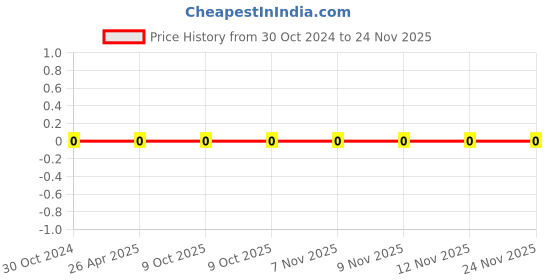 robu.in 0603WAF5104T5E-Uniohm/Royal-ohm-100mW Thick Film Resistors 75V ±100ppm/℃ ±1% 5.1MΩ 0603 Chip Resistor – Surface Mount ROHS0603WAF5104T5E-Uniohm/Royal-ohm-100mW Thick Film Resistors 75V ±100ppm/℃ ±1% 5.1MΩ 0603 Chip Resistor – Surface Mount ROHS Price History Graph from 30 Oct 2024 to 24 Nov 2025