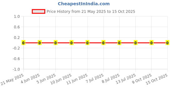 robu.in 0603WAF510LT5E-UNI-ROYAL(Uniroyal Elec)-100mW Thick Film Resistors 75V ±800ppm/℃ ±1% 510mΩ 0603 Chip Resistor – Surface Mount ROHS Price History Graph from 21 May 2025 to 15 Oct 2025