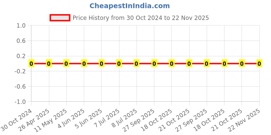robu.in 0603WAF5111T5E-Uniohm/Royal-ohm-100mW Thick Film Resistors 75V±100ppm/℃ ±1% 5.11kΩ 0603 Chip Resistor – Surface Mount ROHS Price History Graph from 30 Oct 2024 to 22 Nov 2025