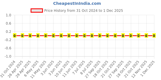 robu.in 0603WAF5112T5E-Uniohm/Royal-ohm-100mW Thick Film Resistors 75V±100ppm/℃ ±1% 51.1kΩ 0603 Chip Resistor – Surface Mount ROHS Price History Graph from 31 Oct 2024 to 30 Nov 2025