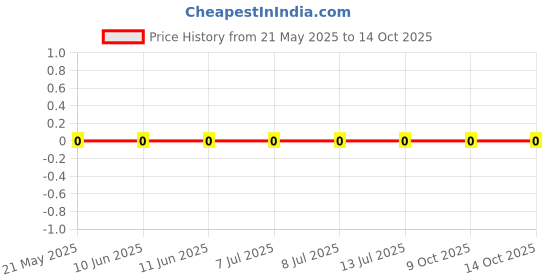 robu.in 0603WAF5230T5E-UNI-ROYAL(Uniroyal Elec)-100mW Thick Film Resistors 75V ±100ppm/℃ ±1% 523Ω 0603 Chip Resistor – Surface Mount ROHS Price History Graph from 21 May 2025 to 13 Oct 2025