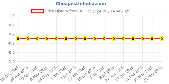 robu.in 0603WAF5232T5E-Uniohm/Royal-ohm-100mW Thick Film Resistors 75V ±100ppm/℃ ±1% 52.3kΩ 0603 Chip Resistor – Surface Mount ROHS Price History Graph from 30 Oct 2024 to 27 Nov 2025