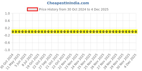robu.in 0603WAF5603T5E-Uniohm/Royal-ohm-100mW Thick Film Resistors 75V ±100ppm/℃±1% 560kΩ 0603 Chip Resistor – Surface Mount ROHS Price History Graph from 30 Oct 2024 to 4 Dec 2025