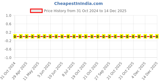 robu.in 0603WAF560JT5E-Uniohm/Royal-ohm-100mW Thick Film Resistors 75V ±1% ±200ppm/℃ 56Ω 0603 Chip Resistor – Surface Mount ROHS Price History Graph from 31 Oct 2024 to 14 Dec 2025