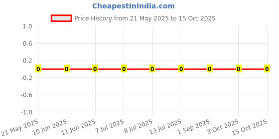 robu.in 0603WAF5620T5E-UNI-ROYAL(Uniroyal Elec)-100mW Thick Film Resistors 75V ±100ppm/℃ ±1% 562Ω 0603 Chip Resistor – Surface Mount ROHS Price History Graph from 21 May 2025 to 15 Oct 2025