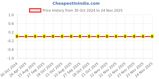 robu.in 0603WAF5621T5E-Uniohm/Royal-ohm-100mW Thick Film Resistors 75V±100ppm/℃ ±1% 5.62kΩ 0603 Chip Resistor – Surface Mount ROHS Price History Graph from 30 Oct 2024 to 24 Nov 2025