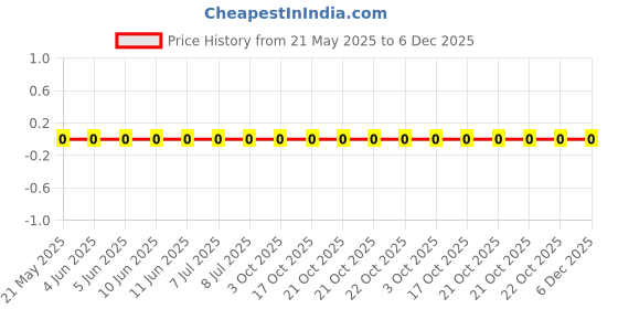 robu.in 0603WAF5623T5E-Royal Ohm-100mW Thick Film Resistors 75V ±100ppm/℃ ±1% 562kΩ 0603 Chip Resistor – Surface Mount ROHS Price History Graph from 21 May 2025 to 5 Dec 2025