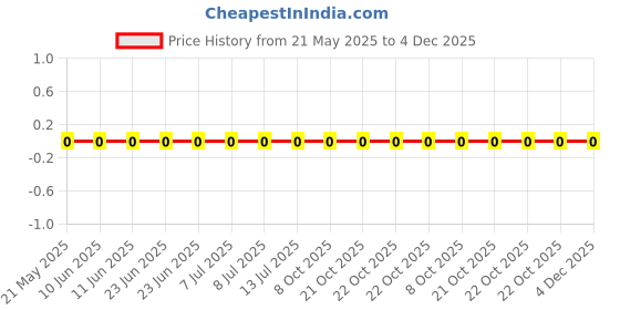 robu.in 0603WAF562JT5E-Royal Ohm-100mW Thick Film Resistors 75V ±1% ±200ppm/℃ 56.2Ω 0603 Chip Resistor – Surface Mount ROHS Price History Graph from 21 May 2025 to 4 Dec 2025