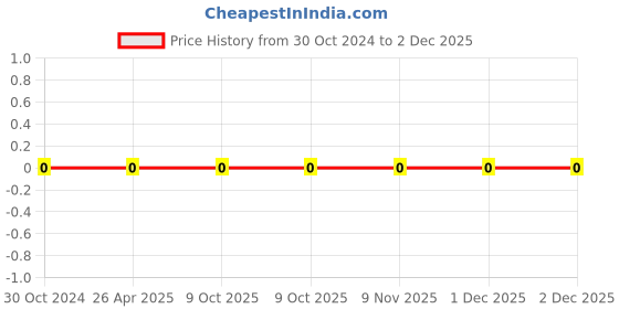 robu.in 0603WAF5901T5E-Uniohm/Royal-ohm-100mW Thick Film Resistors 75V±100ppm/℃ ±1% 5.9kΩ 0603 Chip Resistor – Surface Mount ROHS Price History Graph from 30 Oct 2024 to 1 Dec 2025