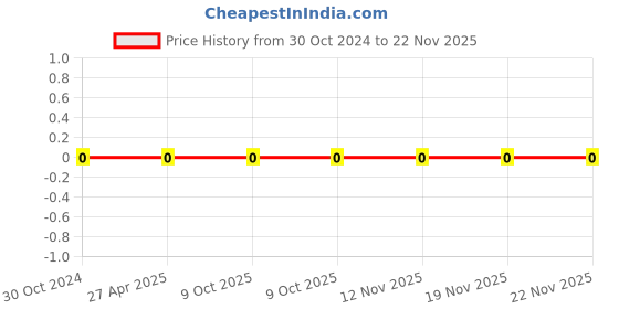 robu.in 0603WAF6041T5E-Uniohm/Royal-ohm-100mW Thick Film Resistors 75V ±100ppm/℃ ±1% 6.04kΩ 0603 Chip Resistor – Surface Mount ROHS Price History Graph from 30 Oct 2024 to 22 Nov 2025