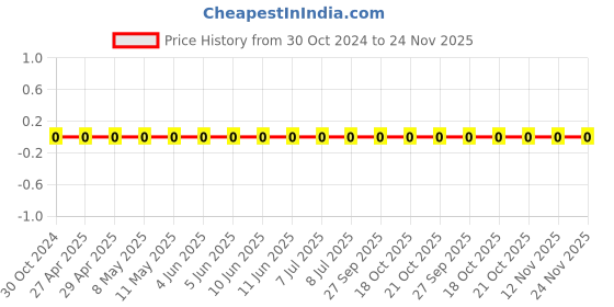 robu.in 0603WAF6042T5E-Uniohm/Royal-ohm-100mW Thick Film Resistors 75V±100ppm/℃ ±1% 60.4kΩ 0603 Chip Resistor – Surface Mount ROHS Price History Graph from 30 Oct 2024 to 24 Nov 2025