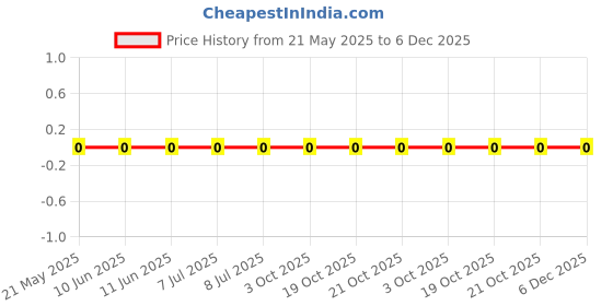 robu.in 0603WAF6043T5E-Royal Ohm-100mW Thick Film Resistors 75V ±100ppm/℃ ±1% 604kΩ 0603 Chip Resistor – Surface Mount ROHS Price History Graph from 21 May 2025 to 5 Dec 2025
