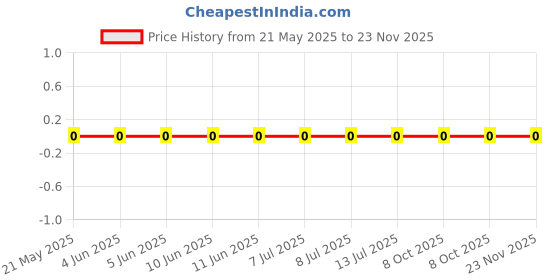robu.in 0603WAF6191T5E-UNI-ROYAL(Uniroyal Elec)-100mW Thick Film Resistors 75V ±100ppm/℃ ±1% 6.19kΩ 0603 Chip Resistor – Surface Mount ROHS Price History Graph from 21 May 2025 to 23 Nov 2025