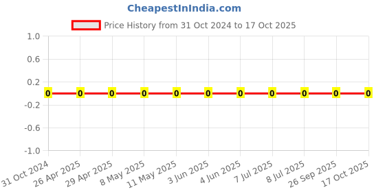 robu.in 0603WAF620JT5E-Uniohm/Royal-ohm-100mW Thick Film Resistors 75V±1%±200ppm/℃ 62Ω 0603 Chip Resistor – Surface Mount ROHS Price History Graph from 31 Oct 2024 to 16 Oct 2025