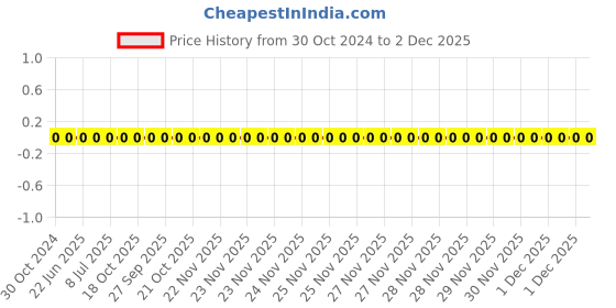 robu.in 0603WAF6341T5E-Uniohm/Royal-ohm-100mW Thick Film Resistors 75V ±100ppm/℃±1% 6.34kΩ 0603 Chip Resistor – Surface Mount ROHS Price History Graph from 30 Oct 2024 to 2 Dec 2025